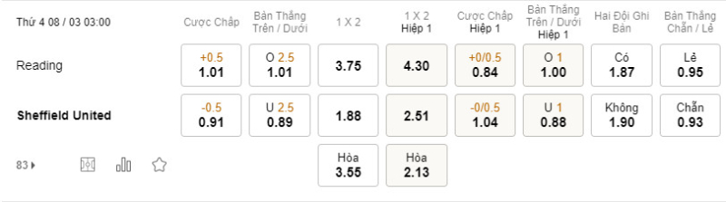 Tỷ lệ kèo châu Á - Reading vs Sheffield United Tỷ lệ kèo châu Á - Reading vs Sheffield United