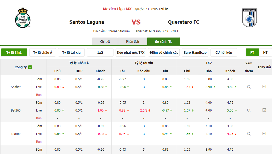 Tỷ lệ kèo trận đấu Santos Laguna vs Queretaro Tỷ lệ kèo trận đấu Santos Laguna vs Queretaro