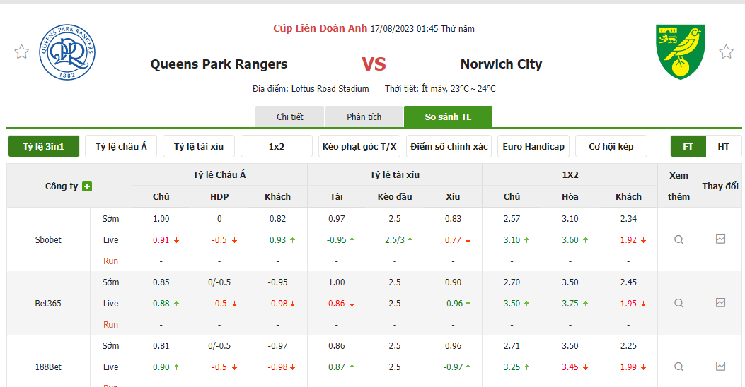 Nhận định soi kèo châu Á - QPR vs Norwich Nhận định soi kèo châu Á - QPR vs Norwich