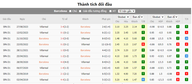 Nhận định soi kèo châu Á - Barcelona vs Villarreal Nhận định soi kèo châu Á - Barcelona vs Villarreal