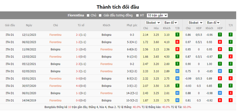 Nhận định soi kèo châu Á - Fiorentina vs Bologna Nhận định soi kèo châu Á - Fiorentina vs Bologna