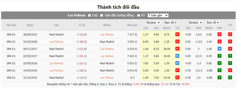 Nhận định soi kèo châu Á - Las Palmas vs Real Madrid Nhận định soi kèo châu Á - Las Palmas vs Real Madrid