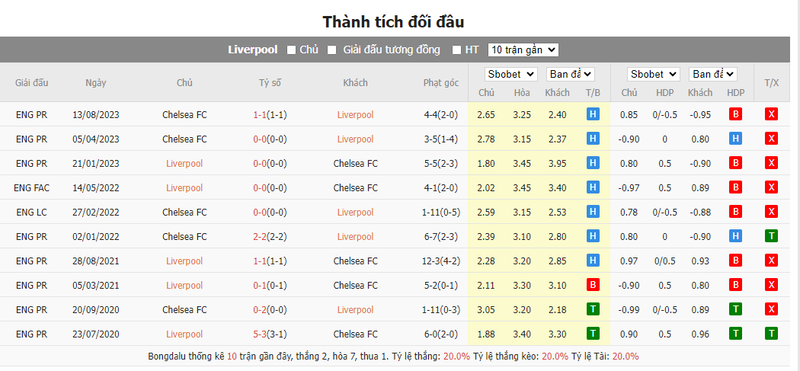 Nhận định soi kèo châu Á - Liverpool vs Chelsea Nhận định soi kèo châu Á - Liverpool vs Chelsea