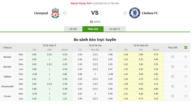 Nhận định soi kèo châu Á - Liverpool vs Chelsea Nhận định soi kèo châu Á - Liverpool vs Chelsea