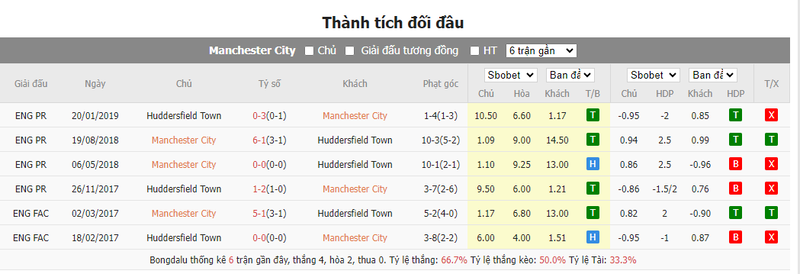 Nhận định soi kèo châu Á - Man City vs Huddersfield Nhận định soi kèo châu Á - Man City vs Huddersfield