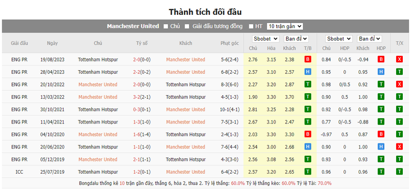 Nhận định soi kèo châu Á - Man United vs Tottenham Nhận định soi kèo châu Á - Man United vs Tottenham