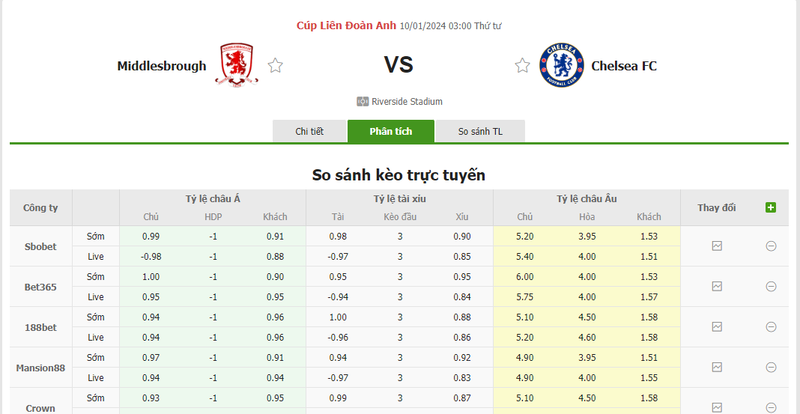 Nhận định soi kèo châu Á - Middlesbrough vs Chelsea Nhận định soi kèo châu Á - Middlesbrough vs Chelsea