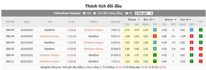 Nhận định soi kèo châu Á - Tottenham vs Brentford Nhận định soi kèo châu Á - Tottenham vs Brentford