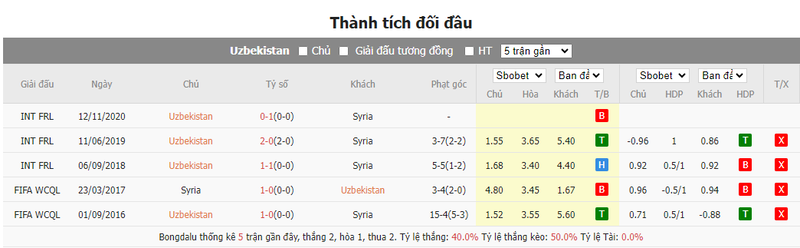 Nhận định soi kèo châu Á - Uzbekistan vs Syria Nhận định soi kèo châu Á - Uzbekistan vs Syria
