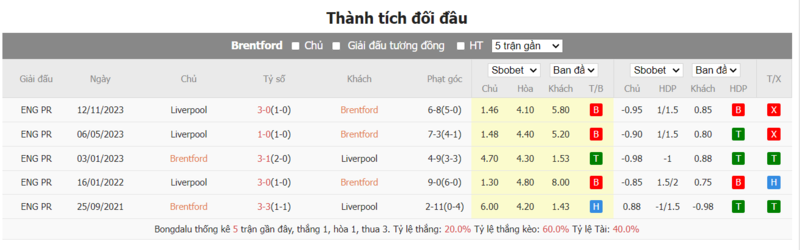 Nhận định soi kèo châu Á - Brentford vs Liverpool Nhận định soi kèo châu Á - Brentford vs Liverpool