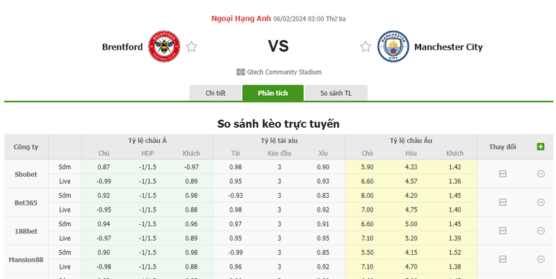 Nhận định soi kèo châu Á - Brentford vs Man City Nhận định soi kèo châu Á - Brentford vs Man City
