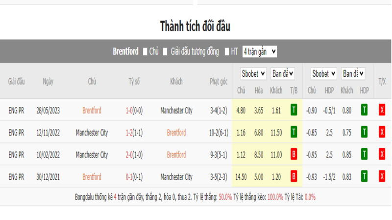 Nhận định soi kèo châu Á - Brentford vs Man City Nhận định soi kèo châu Á - Brentford vs Man City