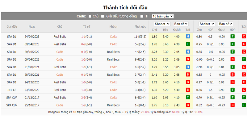 Nhận định soi kèo châu Á - Cadiz vs Betis Nhận định soi kèo châu Á - Cadiz vs Betis
