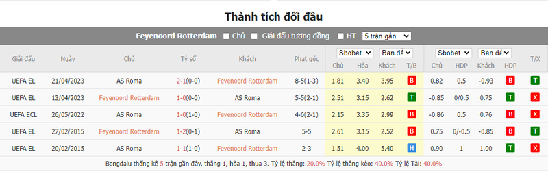 Nhận định soi kèo châu Á - Feyenoord vs AS Roma Nhận định soi kèo châu Á - Feyenoord vs AS Roma