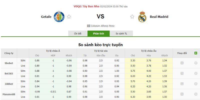 Nhận định soi kèo châu Á - Getafe vs Real Madrid Nhận định soi kèo châu Á - Getafe vs Real Madrid
