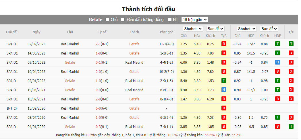 Nhận định soi kèo châu Á - Getafe vs Real Madrid Nhận định soi kèo châu Á - Getafe vs Real Madrid