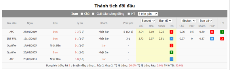 Nhận định soi kèo châu Á - Iran vs Nhật Bản Nhận định soi kèo châu Á - Iran vs Nhật Bản