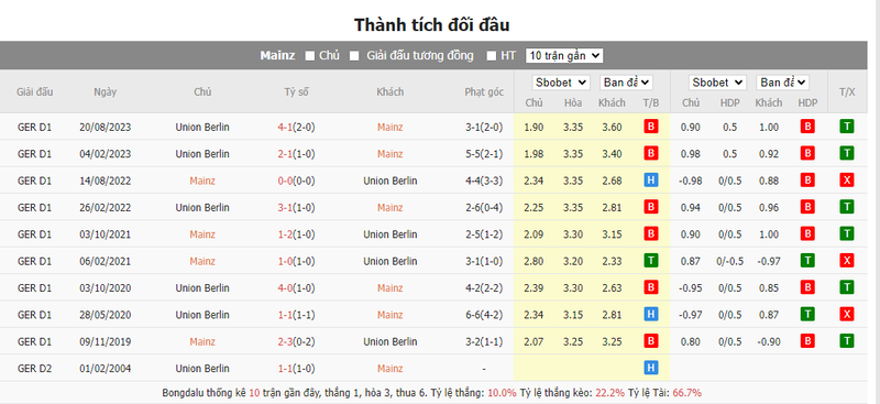 Nhận định soi kèo châu Á - Mainz vs Union Berlin Nhận định soi kèo châu Á - Mainz vs Union Berlin