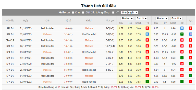 Nhận định soi kèo châu Á - Mallorca vs Sociedad Nhận định soi kèo châu Á - Mallorca vs Sociedad