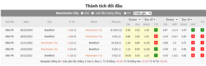 Nhận định soi kèo châu Á - Man City vs Brentford Nhận định soi kèo châu Á - Man City vs Brentford