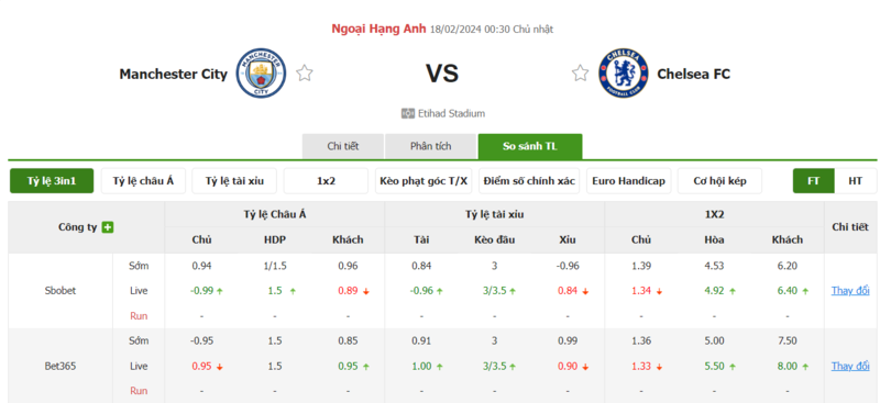 Nhận định soi kèo châu Á - Manchester City vs Chelsea Nhận định soi kèo châu Á - Manchester City vs Chelsea
