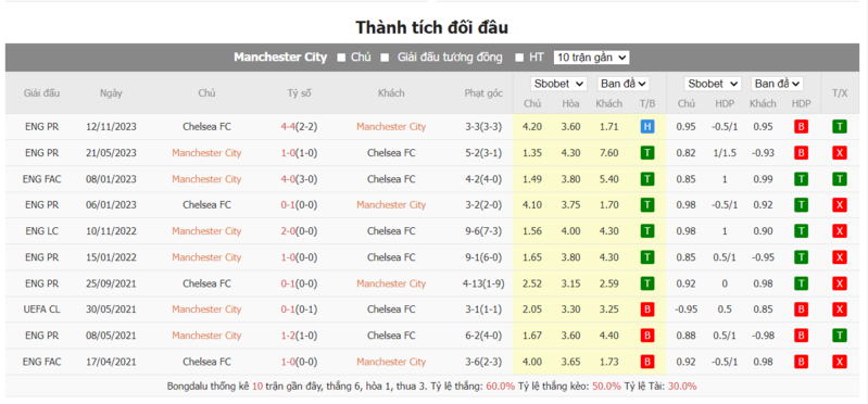 Nhận định soi kèo châu Á - Manchester City vs Chelsea Nhận định soi kèo châu Á - Manchester City vs Chelsea