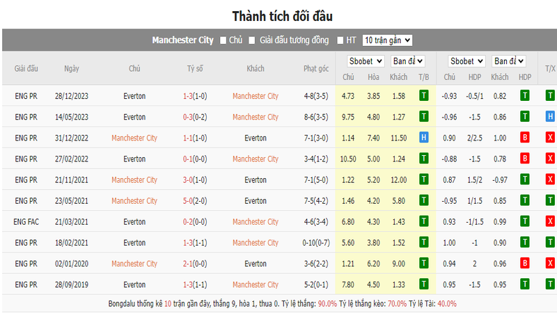 Nhận định soi kèo châu Á - Manchester City vs Everton Nhận định soi kèo châu Á - Manchester City vs Everton
