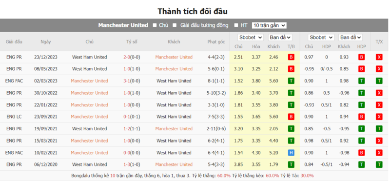 Nhận định soi kèo châu Á - Manchester United vs West Ham Nhận định soi kèo châu Á - Manchester United vs West Ham
