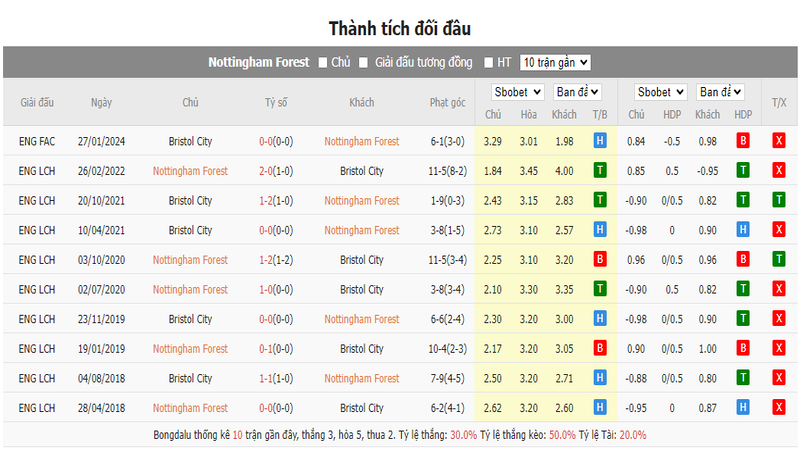 Nhận định soi kèo châu Á - Nottingham vs Bristol City Nhận định soi kèo châu Á - Nottingham vs Bristol City