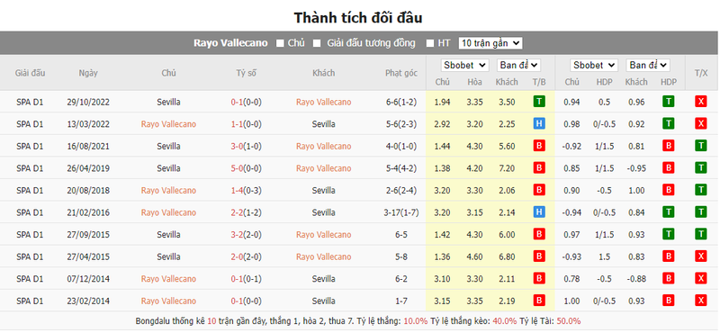 Nhận định soi kèo châu Á - Rayo Vallecano vs Sevilla Nhận định soi kèo châu Á - Rayo Vallecano vs Sevilla