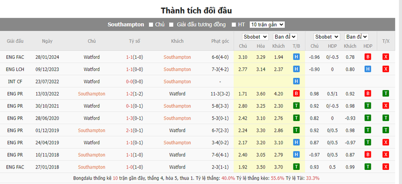 Nhận định soi kèo châu Á - Southampton vs Watford Nhận định soi kèo châu Á - Southampton vs Watford