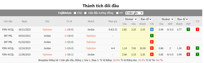 Nhận định soi kèo châu Á - Tajikistan vs Jordan Nhận định soi kèo châu Á - Tajikistan vs Jordan