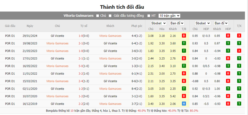 Nhận định soi kèo châu Á - Vitoria Guimaraes vs Gil Vicente Nhận định soi kèo châu Á - Vitoria Guimaraes vs Gil Vicente