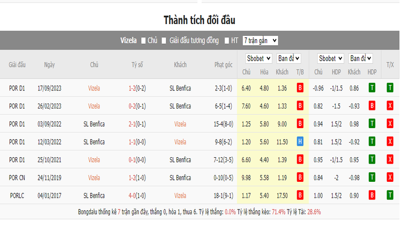 Nhận định soi kèo châu Á - Vizela vs Benfica Nhận định soi kèo châu Á - Vizela vs Benfica