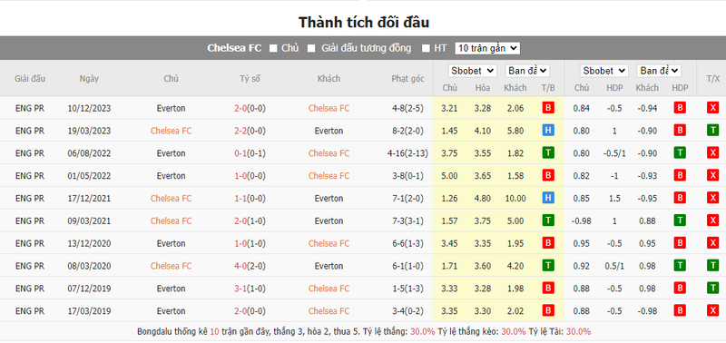 Nhận định soi kèo châu Á – Chelsea vs Everton Nhận định soi kèo châu Á – Chelsea vs Everton