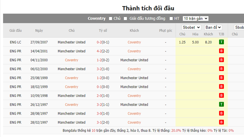 Nhận định soi kèo châu Á – Coventry vs Manchester United Nhận định soi kèo châu Á – Coventry vs Manchester United