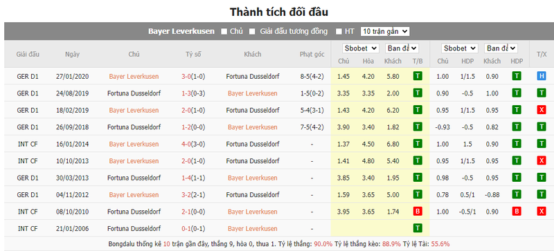 Nhận định soi kèo châu Á - Leverkusen vs Dusseldorf Nhận định soi kèo châu Á - Leverkusen vs Dusseldorf