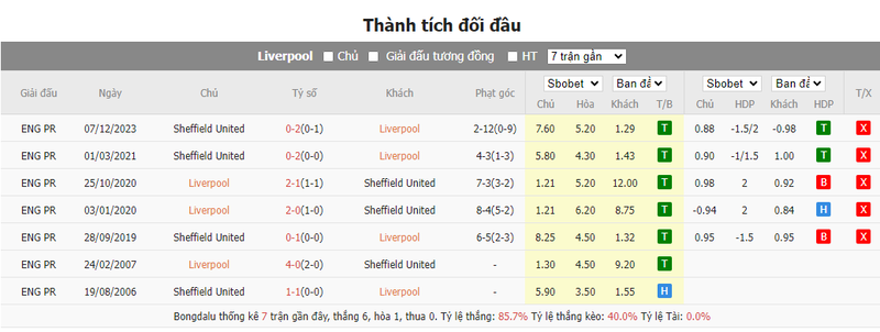 Nhận định soi kèo châu Âu - Liverpool vs Sheffield United Nhận định soi kèo châu Âu - Liverpool vs Sheffield United