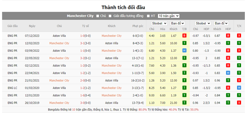 Nhận định soi kèo châu Á - Man City vs Aston Villa Nhận định soi kèo châu Á - Man City vs Aston Villa