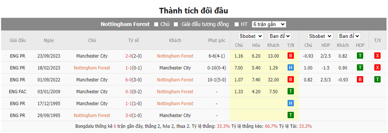 Nhận định soi kèo châu Á – Nottingham vs Man City Nhận định soi kèo châu Á – Nottingham vs Man City