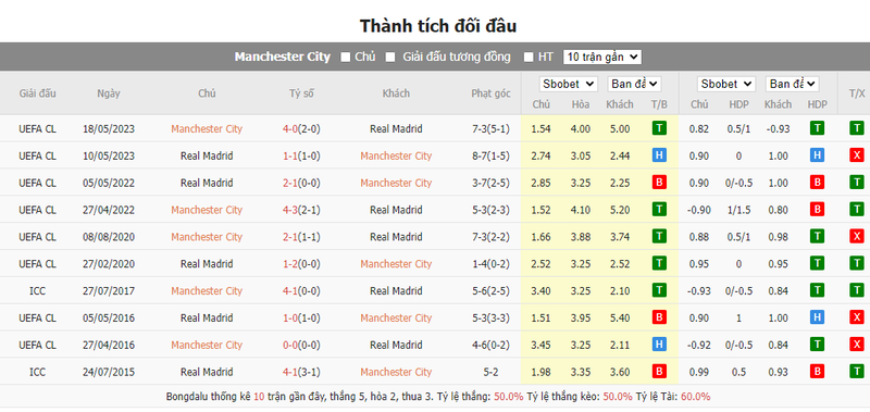 Nhận định soi kèo châu Á - Real Madrid vs Man City Nhận định soi kèo châu Á - Real Madrid vs Man City