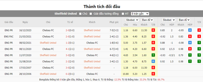 Nhận định soi kèo châu Á - Sheffield United vs Chelsea Nhận định soi kèo châu Á - Sheffield United vs Chelsea