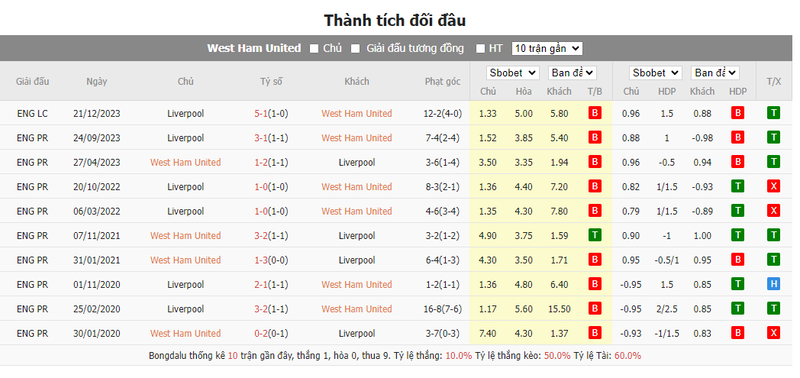 Nhận định soi kèo châu Á – West Ham vs Liverpool Nhận định soi kèo châu Á – West Ham vs Liverpool