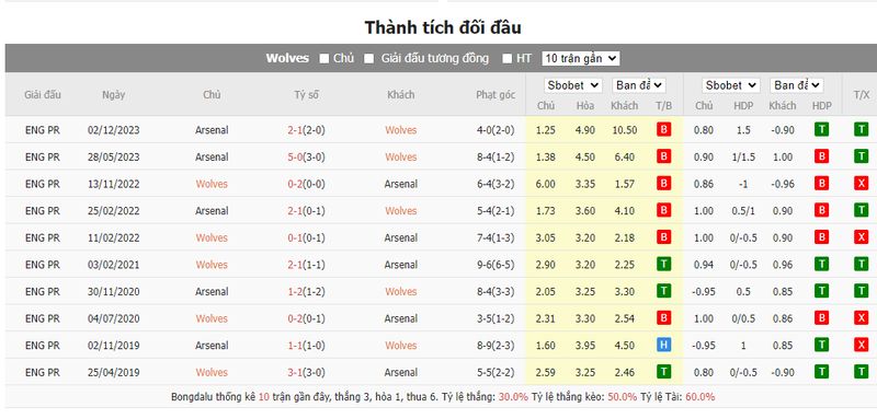 Nhận định soi kèo châu Á – Wolves vs Arsenal Nhận định soi kèo châu Á – Wolves vs Arsenal