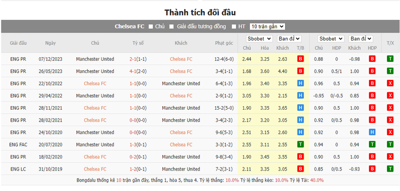 Nhận định soi kèo châu Á - Chelsea vs Man United Nhận định soi kèo châu Á - Chelsea vs Man United
