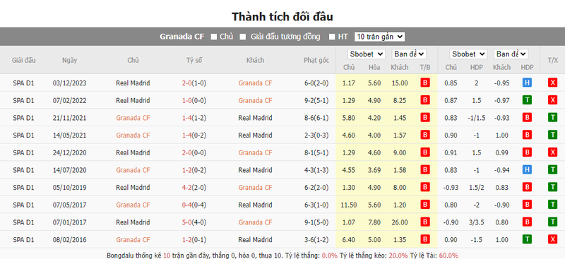 Nhận định soi kèo châu Á – Granada vs Real Madrid Nhận định soi kèo châu Á – Granada vs Real Madrid